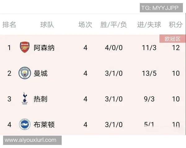 阿森纳防线稳固12场仅失3球领跑五大联赛米兰紧随其后
